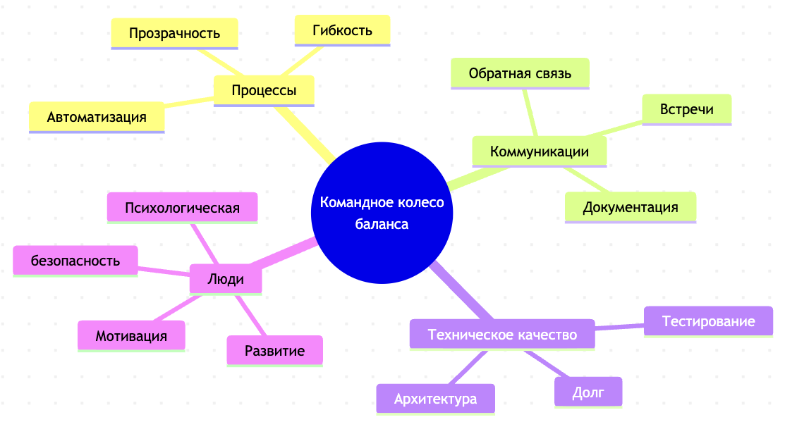 Рис. 2 — Пример осей для командного колеса баланса